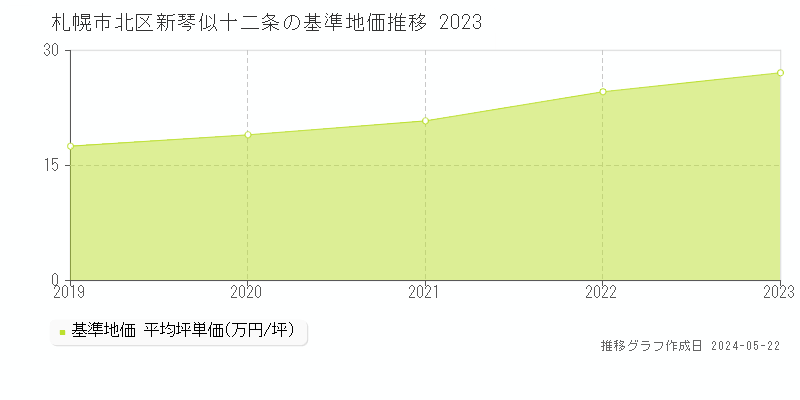札幌市北区新琴似十二条の基準地価推移グラフ 