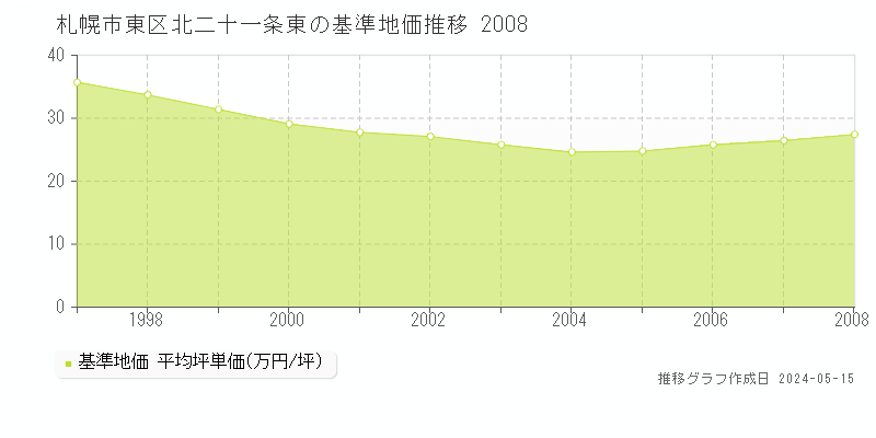 札幌市東区北二十一条東の基準地価推移グラフ 