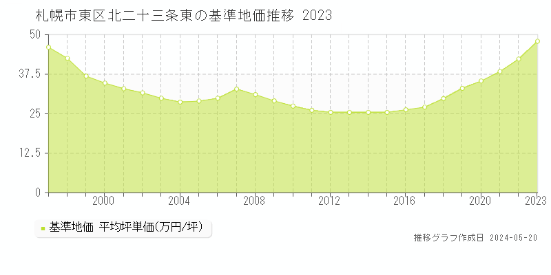 札幌市東区北二十三条東の基準地価推移グラフ 