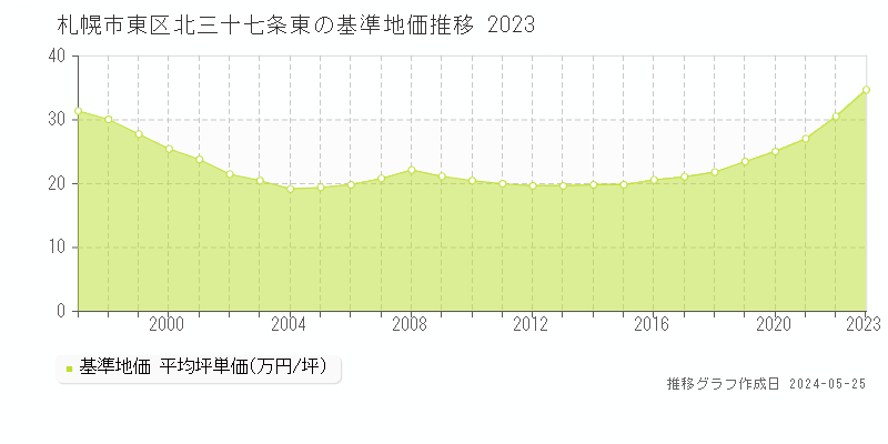札幌市東区北三十七条東の基準地価推移グラフ 