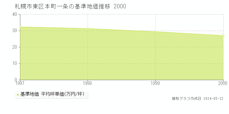 札幌市東区本町一条の基準地価推移グラフ 