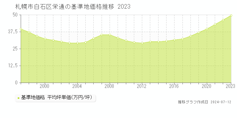 札幌市白石区栄通の基準地価推移グラフ 