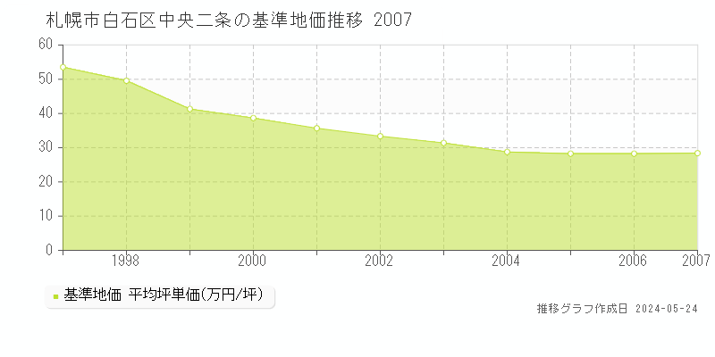 札幌市白石区中央二条の基準地価推移グラフ 