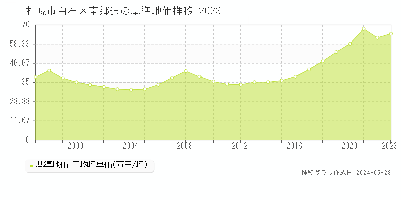 札幌市白石区南郷通の基準地価推移グラフ 