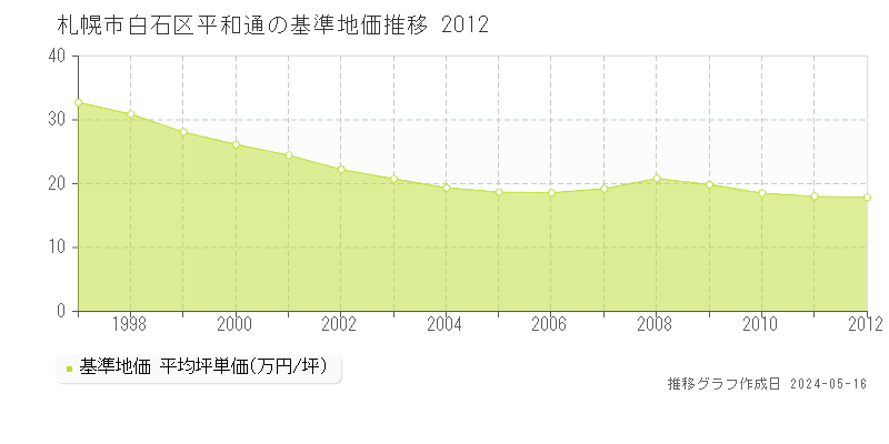 札幌市白石区平和通の基準地価推移グラフ 