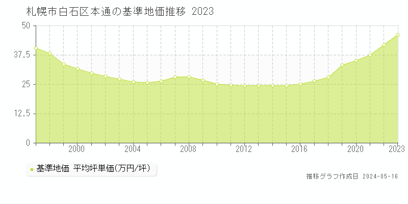 札幌市白石区本通の基準地価推移グラフ 
