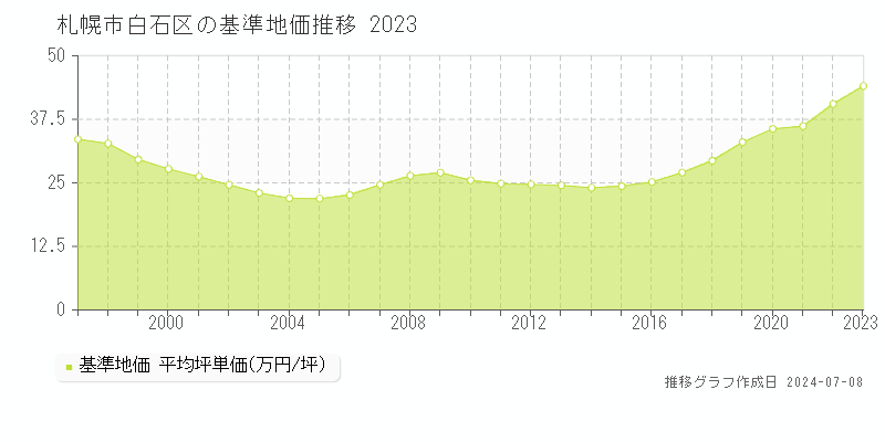 札幌市白石区全域の基準地価推移グラフ 