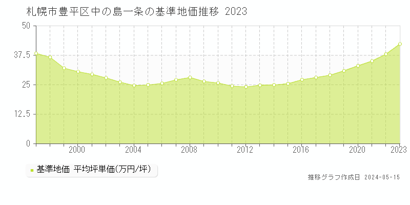 札幌市豊平区中の島一条の基準地価推移グラフ 