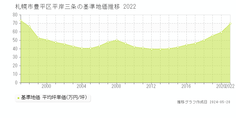 札幌市豊平区平岸三条の基準地価推移グラフ 