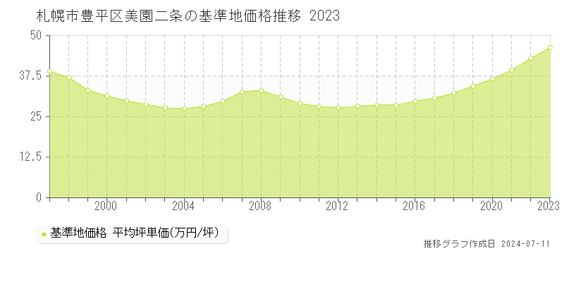 札幌市豊平区美園二条の基準地価推移グラフ 