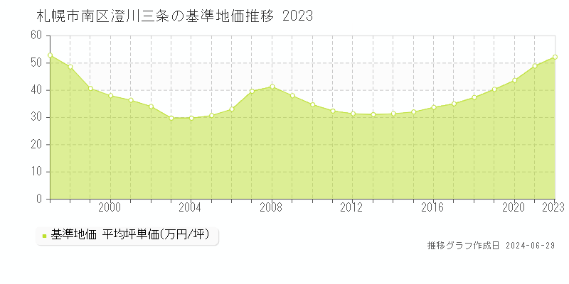 札幌市南区澄川三条の基準地価推移グラフ 