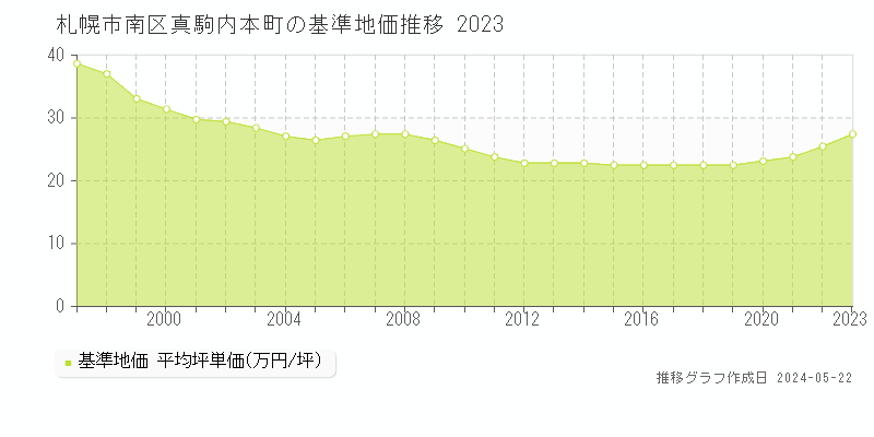 札幌市南区真駒内本町の基準地価推移グラフ 