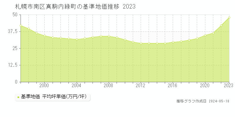 札幌市南区真駒内緑町の基準地価推移グラフ 