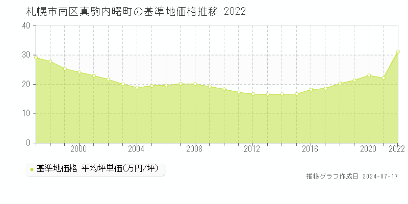 札幌市南区真駒内曙町の基準地価推移グラフ 