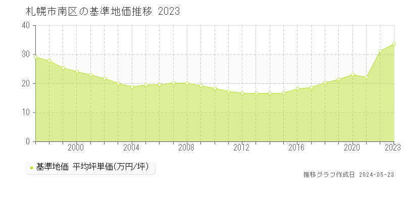札幌市南区全域の基準地価推移グラフ 