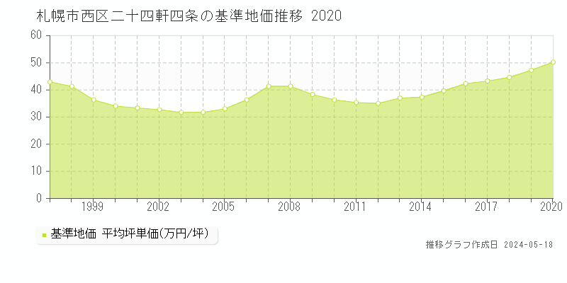 札幌市西区二十四軒四条の基準地価推移グラフ 