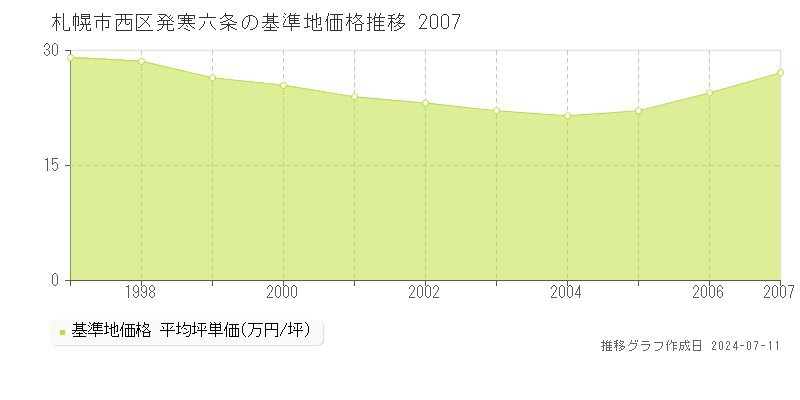 札幌市西区発寒六条の基準地価推移グラフ 