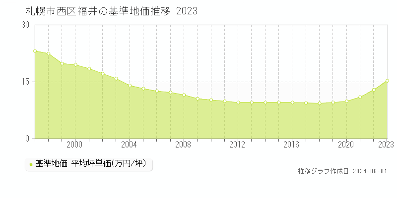 札幌市西区福井の基準地価推移グラフ 