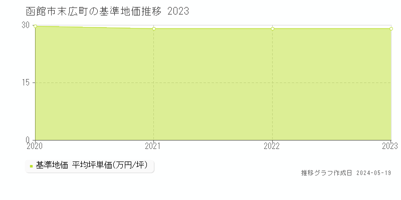 函館市末広町の基準地価推移グラフ 