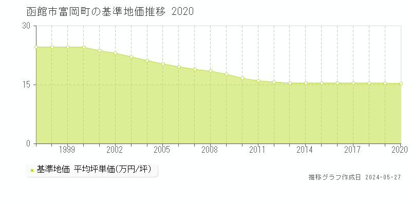函館市富岡町の基準地価推移グラフ 