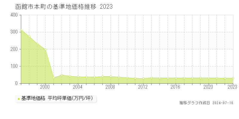 函館市本町の基準地価推移グラフ 