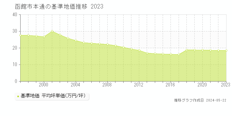 函館市本通の基準地価推移グラフ 