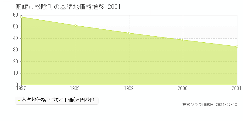函館市松陰町の基準地価推移グラフ 