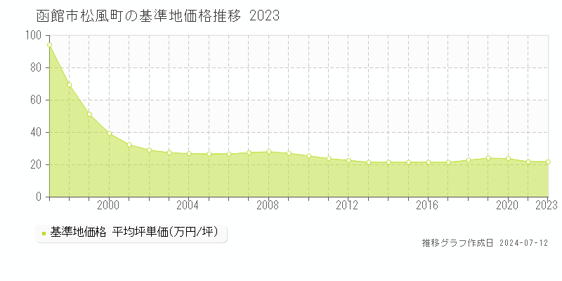 函館市松風町の基準地価推移グラフ 