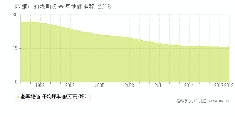 函館市的場町の基準地価推移グラフ 