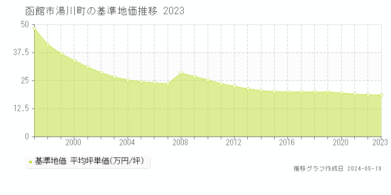 函館市湯川町の基準地価推移グラフ 