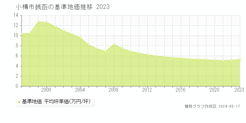 小樽市銭函の基準地価推移グラフ 