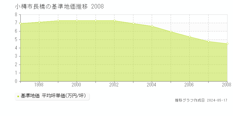 小樽市長橋の基準地価推移グラフ 
