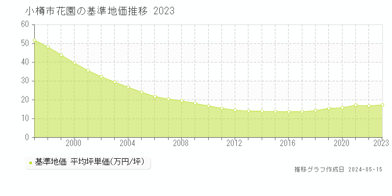 小樽市花園の基準地価推移グラフ 
