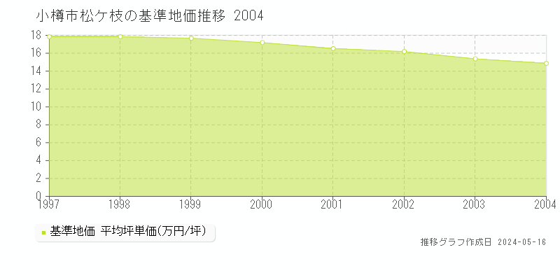 小樽市松ケ枝の基準地価推移グラフ 