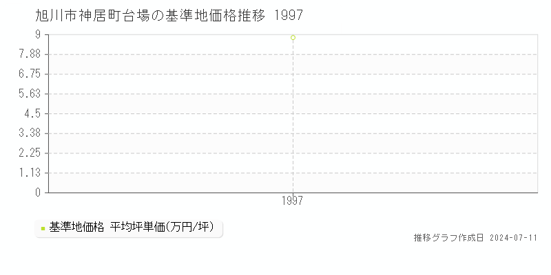 旭川市神居町台場の基準地価推移グラフ 