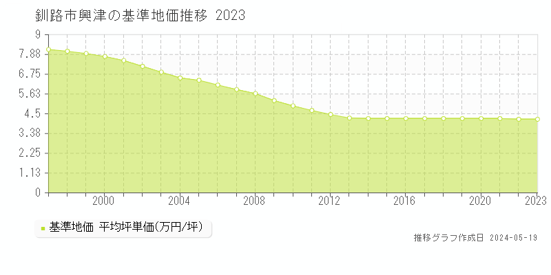 釧路市興津の基準地価推移グラフ 