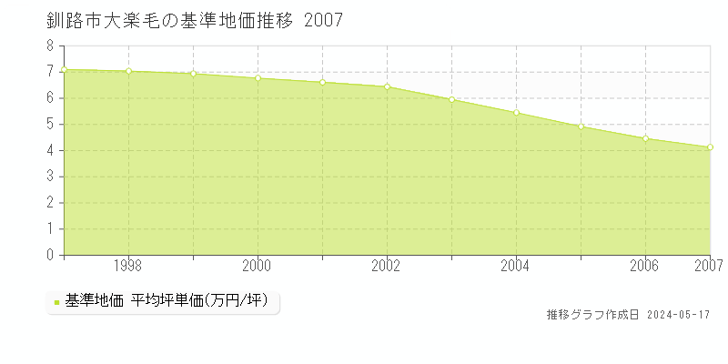 釧路市大楽毛の基準地価推移グラフ 