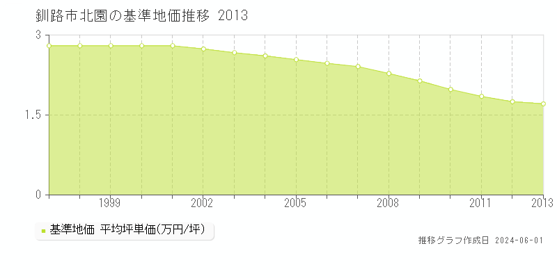 釧路市北園の基準地価推移グラフ 