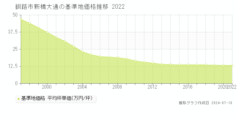釧路市新橋大通の基準地価推移グラフ 