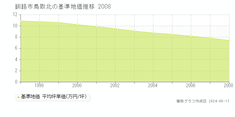 釧路市鳥取北の基準地価推移グラフ 