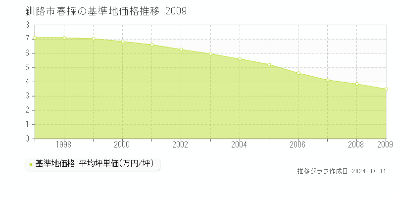 釧路市春採の基準地価推移グラフ 