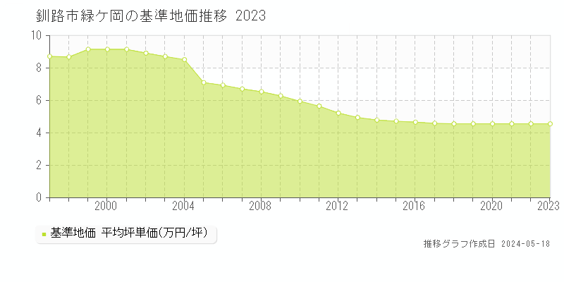 釧路市緑ケ岡の基準地価推移グラフ 