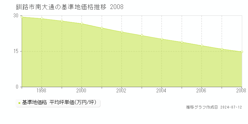 釧路市南大通の基準地価推移グラフ 