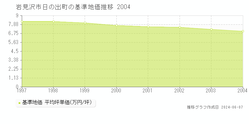 岩見沢市日の出町の基準地価推移グラフ 