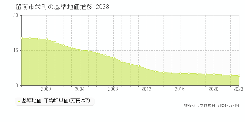 留萌市栄町の基準地価推移グラフ 