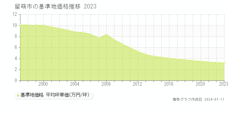 留萌市の基準地価推移グラフ 