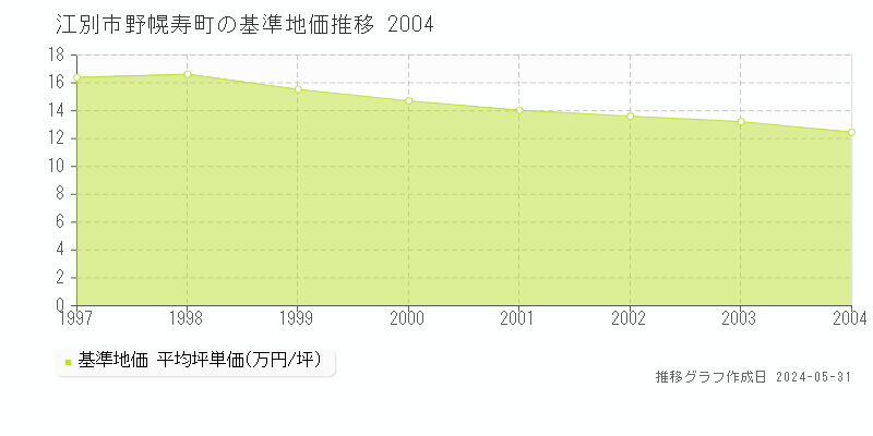 江別市野幌寿町の基準地価推移グラフ 