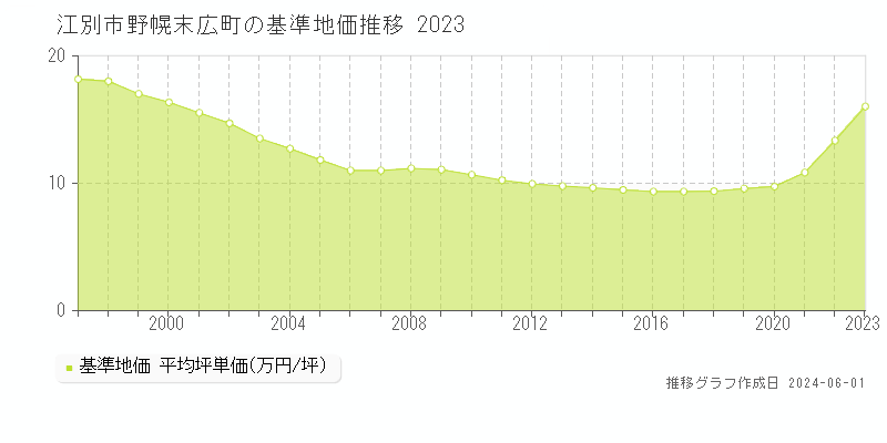 江別市野幌末広町の基準地価推移グラフ 