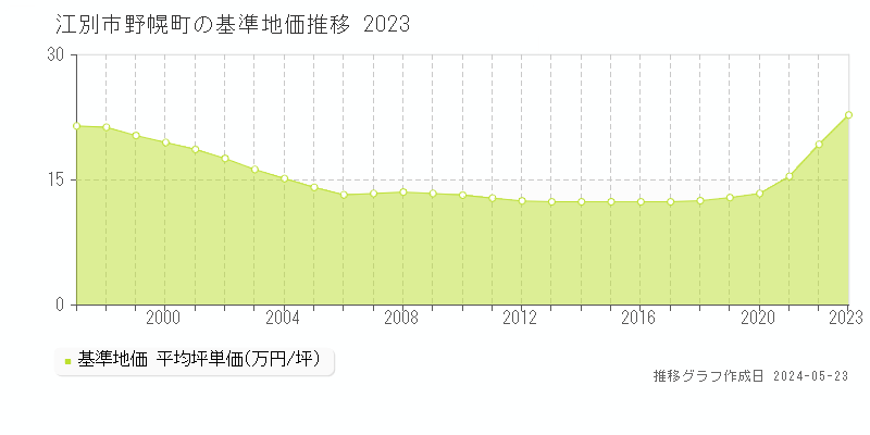 江別市野幌町の基準地価推移グラフ 