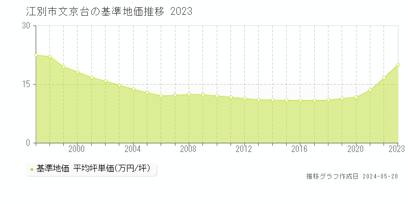 江別市文京台の基準地価推移グラフ 